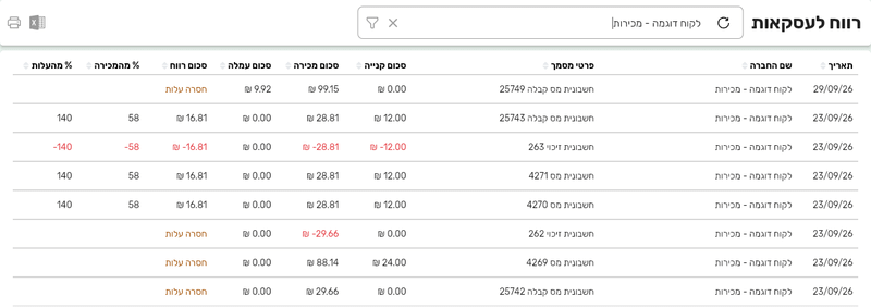 דוח רווח לעסקאות בביג בוס עם העמודות סכום קנייה, סכום מכירה, סכום עמלה וסכום רווח