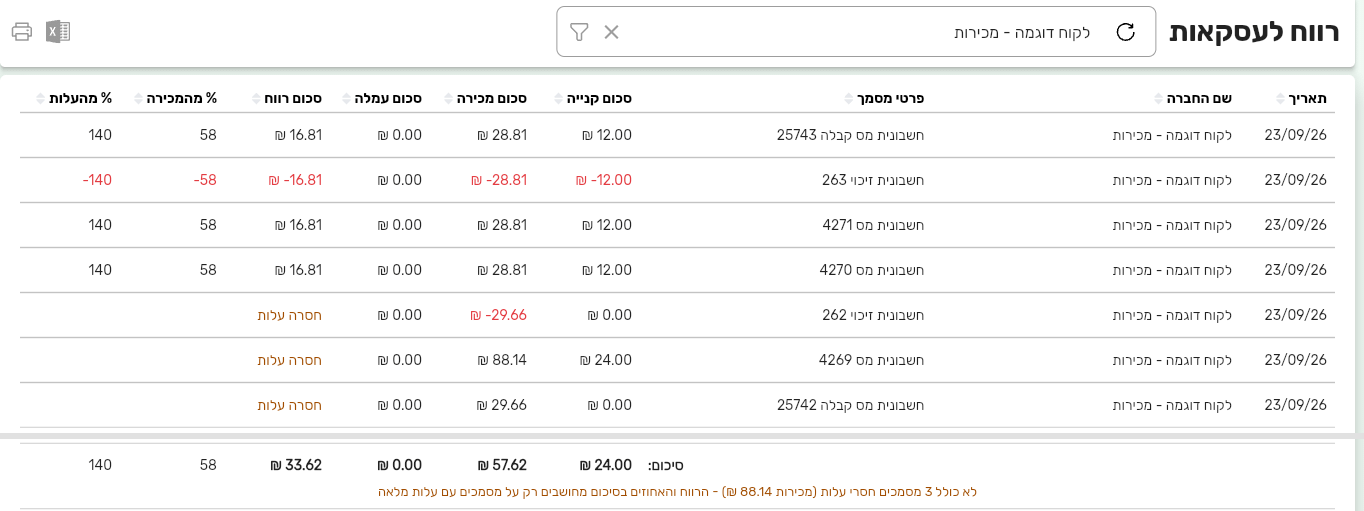 דוח רווח לעסקאות בביג בוס עם העמודות אחוז מהמכירה ואחוז מהעלות ומסמכים שמסומנים חסרה עלות