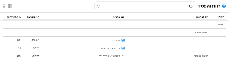 דוח רווח והפסד בביג בוס עם קבוצת הוצאות שוטפות, שמות הסעיפים, הסכום והאחוז מההכנסות