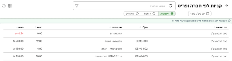 הדוח קניות לפי חברה ופריט בביג בוס עם הבחירה בין סוגי המסמכים, התיבה עם מק״ט בלבד ושורת ההסבר על ההוצאות